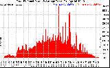 Solar PV/Inverter Performance Total PV Panel Power Output