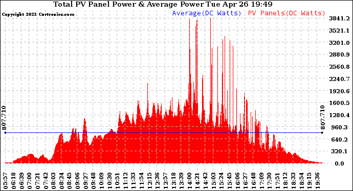 Solar PV/Inverter Performance Total PV Panel Power Output