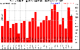 Solar PV/Inverter Performance Weekly Solar Energy Production