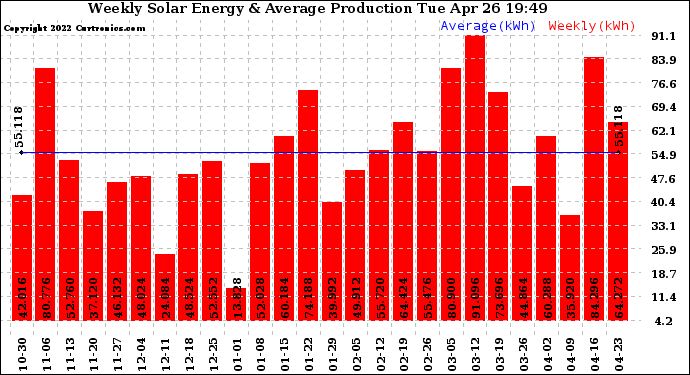 Solar PV/Inverter Performance Weekly Solar Energy Production