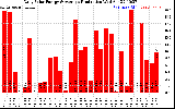 Solar PV/Inverter Performance Daily Solar Energy Production