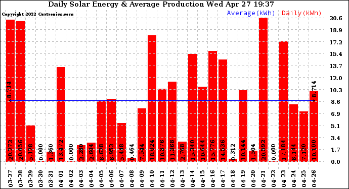 Solar PV/Inverter Performance Daily Solar Energy Production