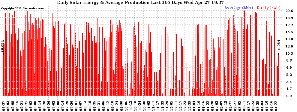 Solar PV/Inverter Performance Daily Solar Energy Production Last 365 Days