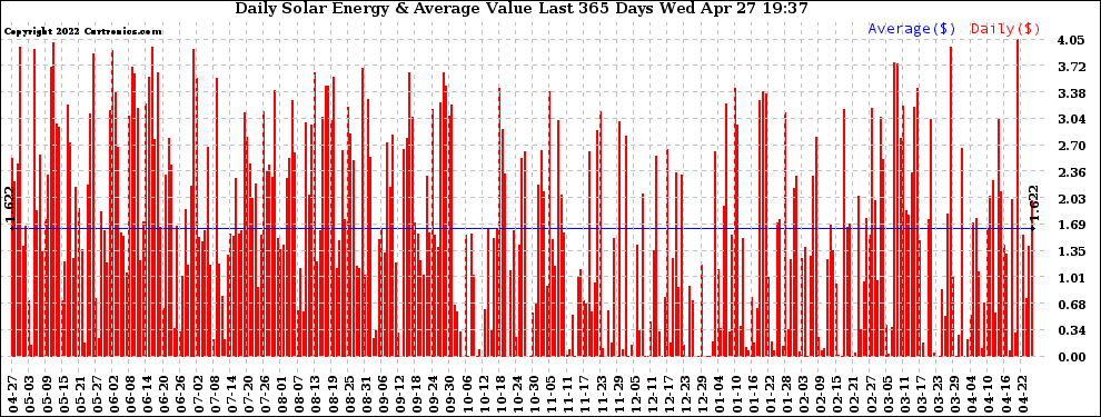 Solar PV/Inverter Performance Daily Solar Energy Production Value Last 365 Days