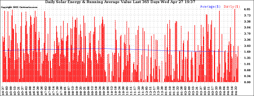 Solar PV/Inverter Performance Daily Solar Energy Production Value Running Average Last 365 Days