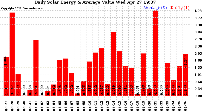 Solar PV/Inverter Performance Daily Solar Energy Production Value