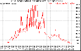 Solar PV/Inverter Performance Daily Energy Production Per Minute