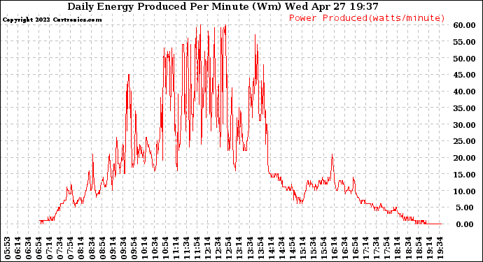 Solar PV/Inverter Performance Daily Energy Production Per Minute