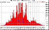 Solar PV/Inverter Performance Grid Power & Solar Radiation