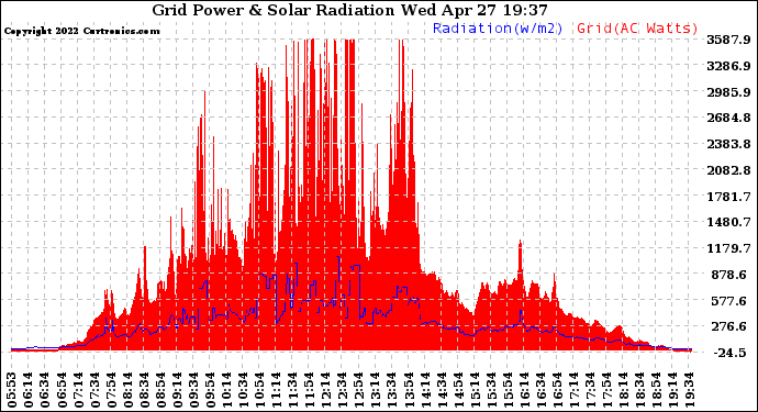 Solar PV/Inverter Performance Grid Power & Solar Radiation