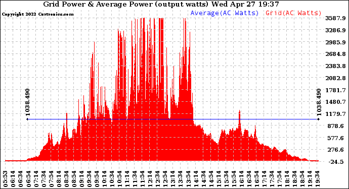 Solar PV/Inverter Performance Inverter Power Output