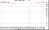 Solar PV/Inverter Performance Grid Voltage