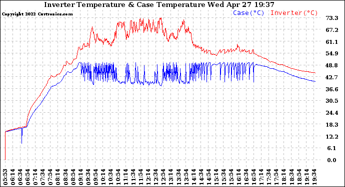 Solar PV/Inverter Performance Inverter Operating Temperature