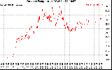 Solar PV/Inverter Performance Outdoor Temperature