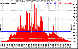 Solar PV/Inverter Performance Solar Radiation & Day Average per Minute