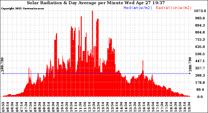 Solar PV/Inverter Performance Solar Radiation & Day Average per Minute