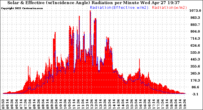 Solar PV/Inverter Performance Solar Radiation & Effective Solar Radiation per Minute