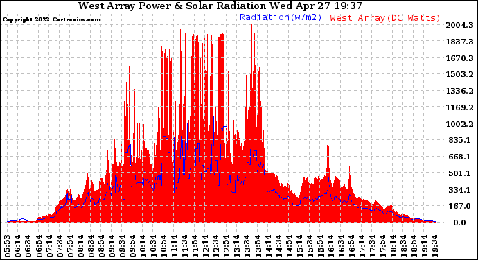 Solar PV/Inverter Performance West Array Power Output & Solar Radiation