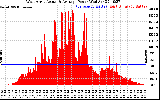 Solar PV/Inverter Performance West Array Actual & Average Power Output