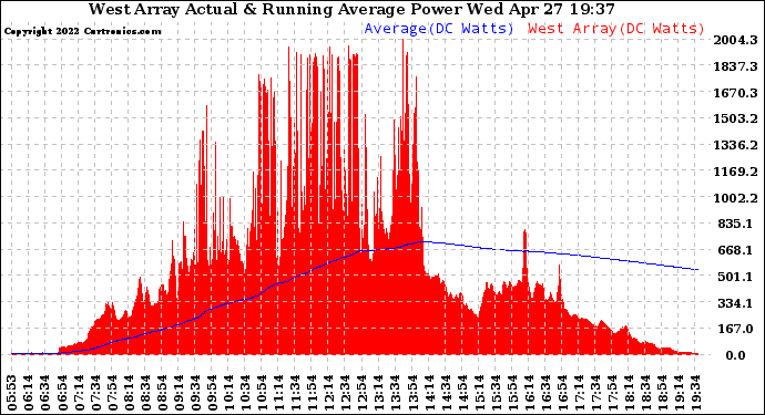 Solar PV/Inverter Performance West Array Actual & Running Average Power Output