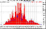 Solar PV/Inverter Performance East Array Power Output & Solar Radiation