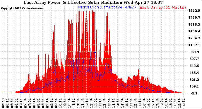 Solar PV/Inverter Performance East Array Power Output & Effective Solar Radiation