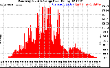 Solar PV/Inverter Performance East Array Actual & Average Power Output