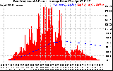 Solar PV/Inverter Performance East Array Actual & Running Average Power Output