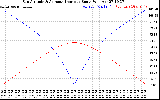 Solar PV/Inverter Performance Sun Altitude Angle & Azimuth Angle