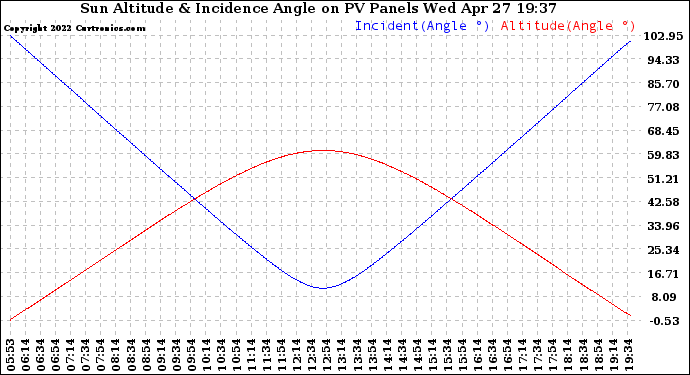 Solar PV/Inverter Performance Sun Altitude Angle & Sun Incidence Angle on PV Panels