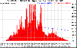 Solar PV/Inverter Performance Total PV Panel & Running Average Power Output