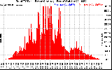 Solar PV/Inverter Performance Total PV Panel Power Output