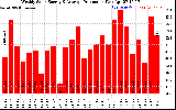 Milwaukee Solar Powered Home WeeklyProduction