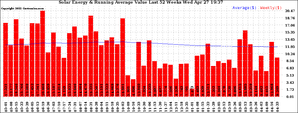 Solar PV/Inverter Performance Weekly Solar Energy Production Value Running Average Last 52 Weeks