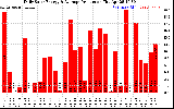 Solar PV/Inverter Performance Daily Solar Energy Production