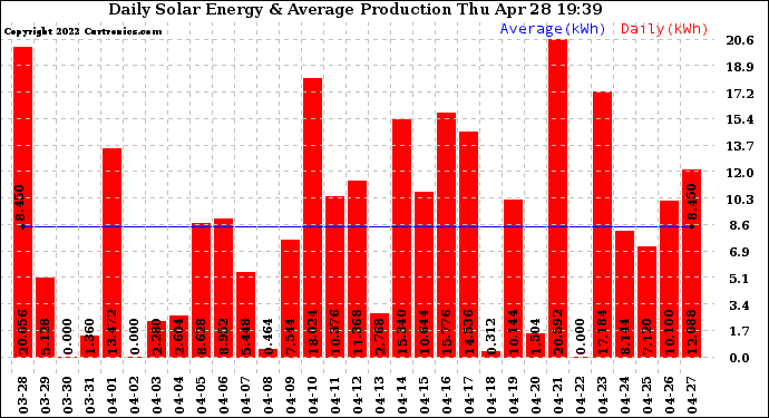 Solar PV/Inverter Performance Daily Solar Energy Production