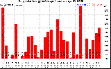 Solar PV/Inverter Performance Daily Solar Energy Production Value