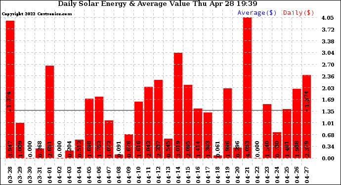 Solar PV/Inverter Performance Daily Solar Energy Production Value