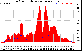 Solar PV/Inverter Performance Grid Power & Solar Radiation