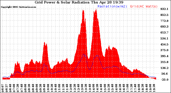 Solar PV/Inverter Performance Grid Power & Solar Radiation