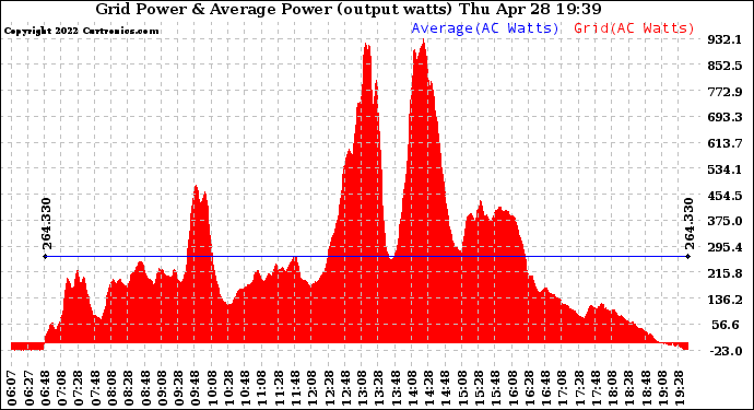 Solar PV/Inverter Performance Inverter Power Output