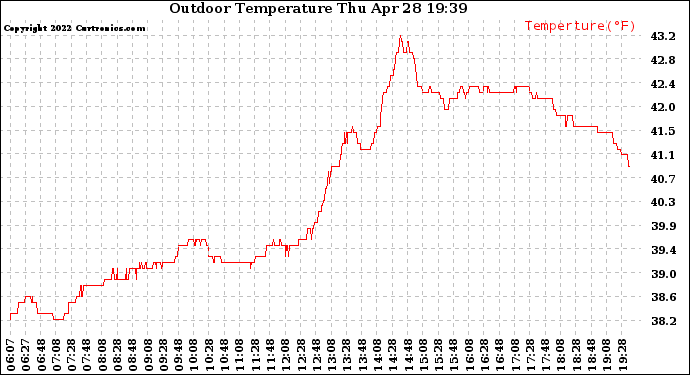 Solar PV/Inverter Performance Outdoor Temperature