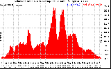 Solar PV/Inverter Performance Solar Radiation & Day Average per Minute