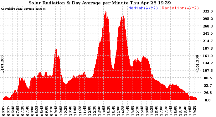 Solar PV/Inverter Performance Solar Radiation & Day Average per Minute