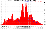 Solar PV/Inverter Performance West Array Power Output & Solar Radiation