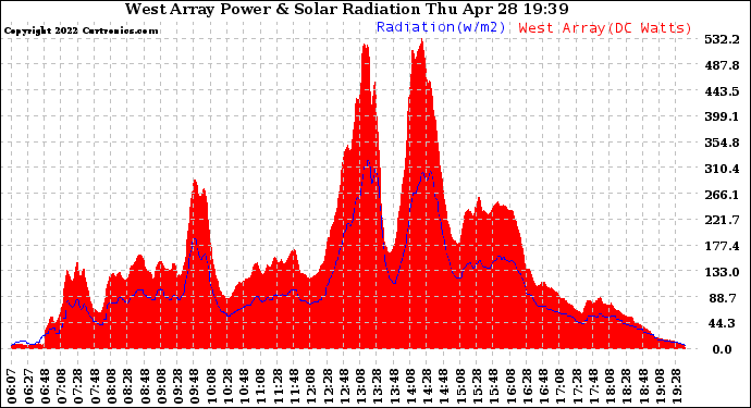 Solar PV/Inverter Performance West Array Power Output & Solar Radiation