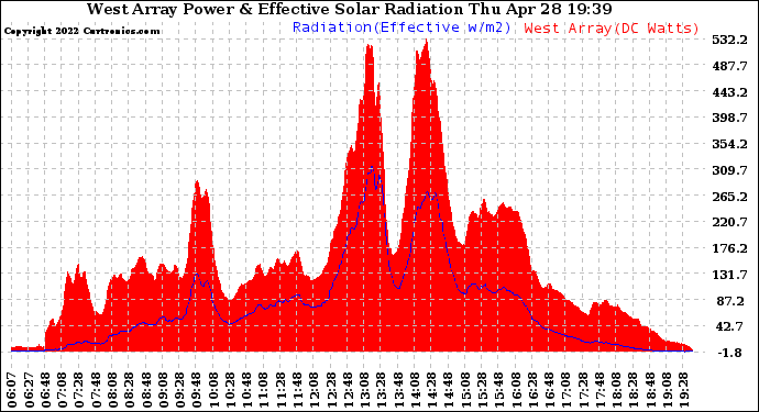 Solar PV/Inverter Performance West Array Power Output & Effective Solar Radiation