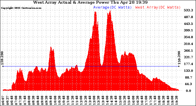 Solar PV/Inverter Performance West Array Actual & Average Power Output