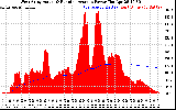 Solar PV/Inverter Performance West Array Actual & Running Average Power Output