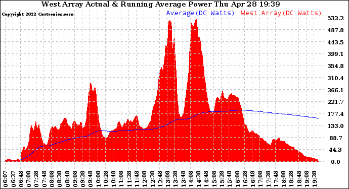 Solar PV/Inverter Performance West Array Actual & Running Average Power Output